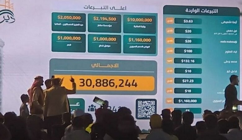حملة “دير العز” تجمع تبرعات بأكثر من 30 مليون دولار 1 حملة “دير العز” تجمع تبرعات بأكثر من 30 مليون دولار